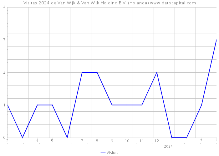 Visitas 2024 de Van Wijk & Van Wijk Holding B.V. (Holanda) 