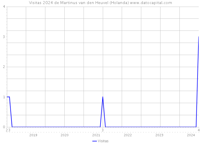 Visitas 2024 de Martinus van den Heuvel (Holanda) 