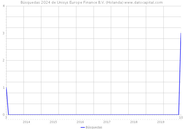 Búsquedas 2024 de Unisys Europe Finance B.V. (Holanda) 