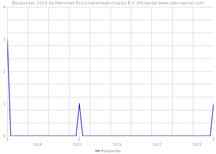 Búsquedas 2024 de Marsman Exploitatiemaatschappij B.V. (Holanda) 