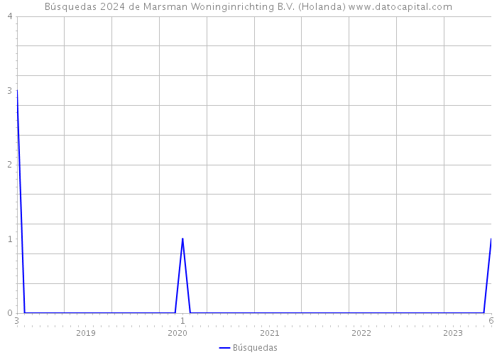 Búsquedas 2024 de Marsman Woninginrichting B.V. (Holanda) 
