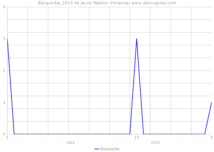 Búsquedas 2024 de Jacob Wakker (Holanda) 