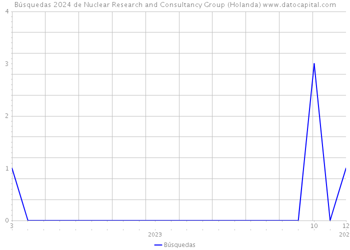 Búsquedas 2024 de Nuclear Research and Consultancy Group (Holanda) 