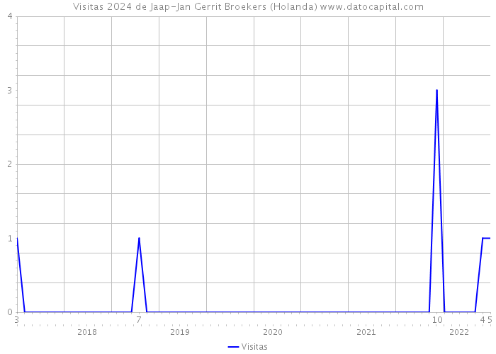 Visitas 2024 de Jaap-Jan Gerrit Broekers (Holanda) 