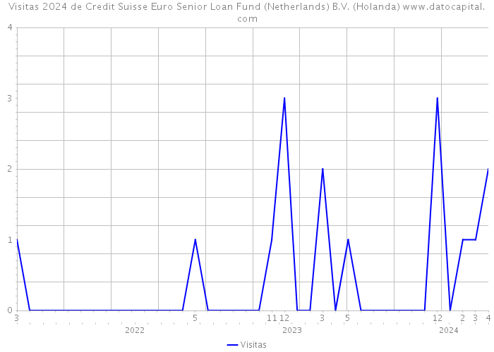 Visitas 2024 de Credit Suisse Euro Senior Loan Fund (Netherlands) B.V. (Holanda) 