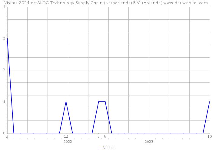 Visitas 2024 de ALOG Technology Supply Chain (Netherlands) B.V. (Holanda) 