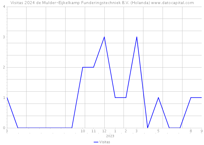Visitas 2024 de Mulder-Eijkelkamp Funderingstechniek B.V. (Holanda) 