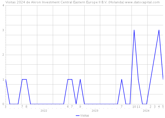 Visitas 2024 de Akron Investment Central Eastern Europe II B.V. (Holanda) 