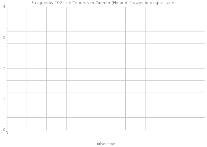 Búsquedas 2024 de Teunis van Zaanen (Holanda) 