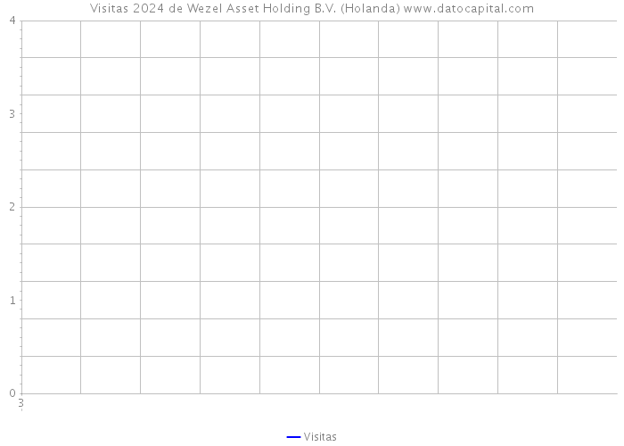 Visitas 2024 de Wezel Asset Holding B.V. (Holanda) 