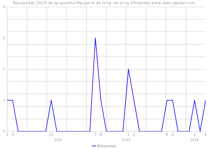 Búsquedas 2024 de Jacqueline Margaret de Jong-de Jong (Holanda) 