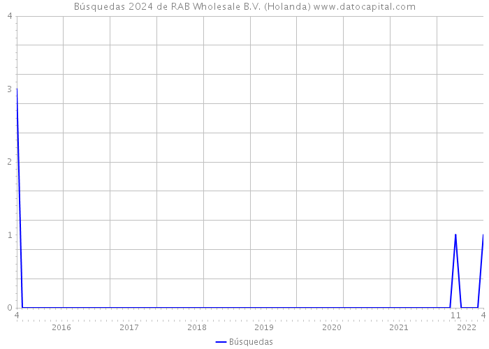 Búsquedas 2024 de RAB Wholesale B.V. (Holanda) 