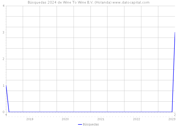 Búsquedas 2024 de Wine To Wine B.V. (Holanda) 