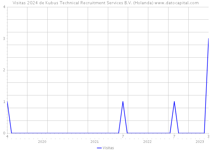 Visitas 2024 de Kubus Technical Recruitment Services B.V. (Holanda) 