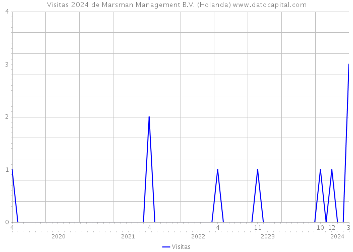 Visitas 2024 de Marsman Management B.V. (Holanda) 