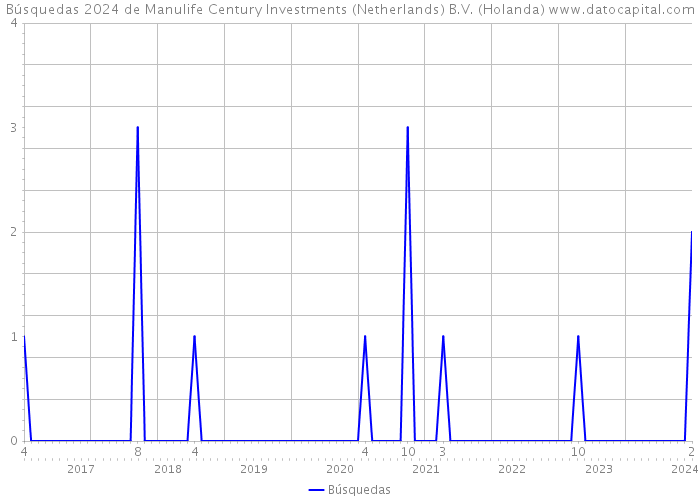 Búsquedas 2024 de Manulife Century Investments (Netherlands) B.V. (Holanda) 