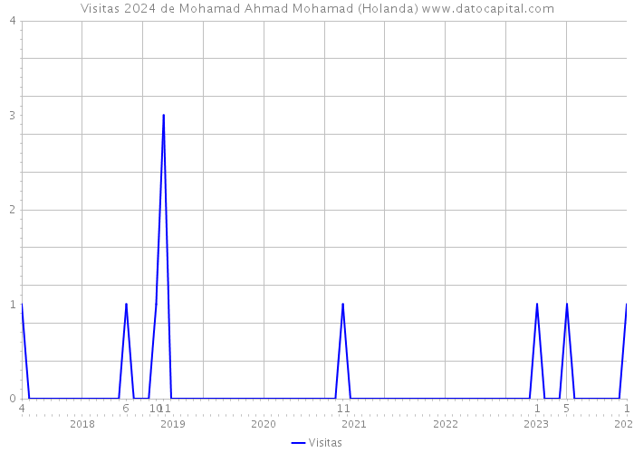 Visitas 2024 de Mohamad Ahmad Mohamad (Holanda) 
