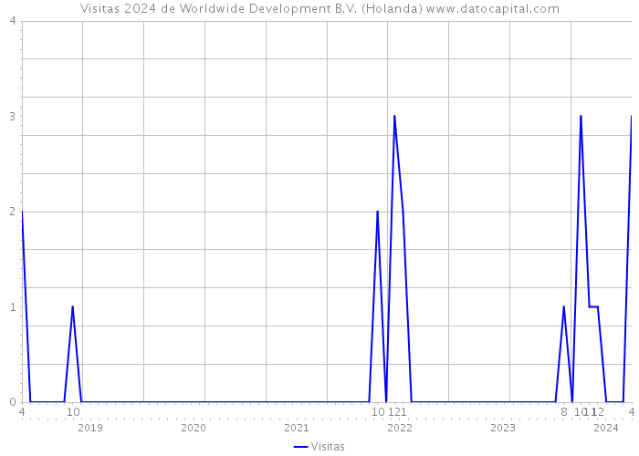 Visitas 2024 de Worldwide Development B.V. (Holanda) 