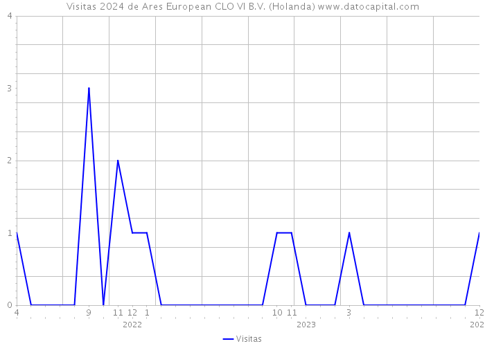 Visitas 2024 de Ares European CLO VI B.V. (Holanda) 