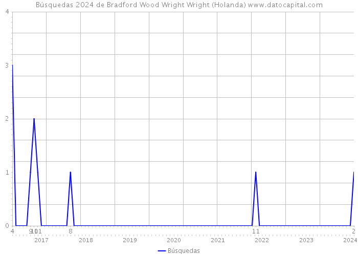 Búsquedas 2024 de Bradford Wood Wright Wright (Holanda) 