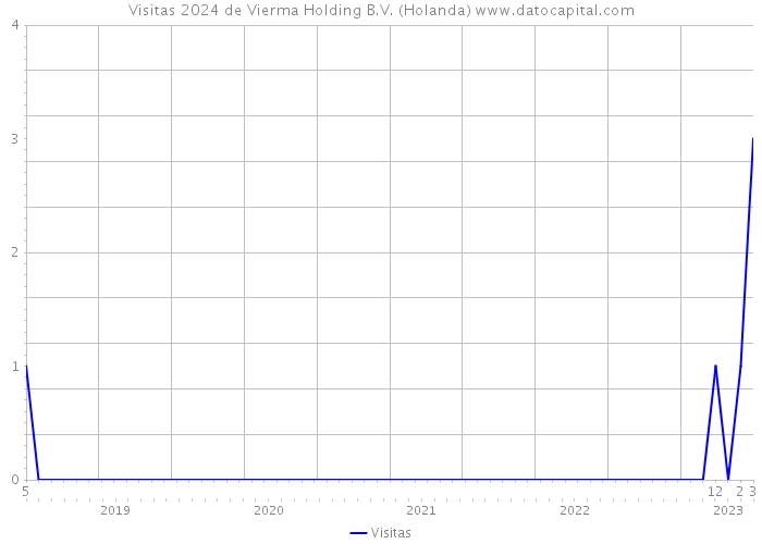 Visitas 2024 de Vierma Holding B.V. (Holanda) 