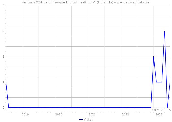 Visitas 2024 de Binnovate Digital Health B.V. (Holanda) 