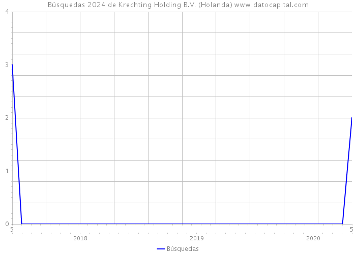 Búsquedas 2024 de Krechting Holding B.V. (Holanda) 