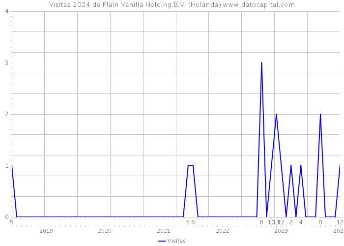 Visitas 2024 de Plain Vanilla Holding B.V. (Holanda) 
