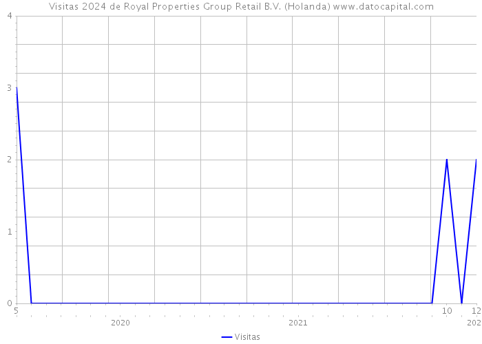 Visitas 2024 de Royal Properties Group Retail B.V. (Holanda) 