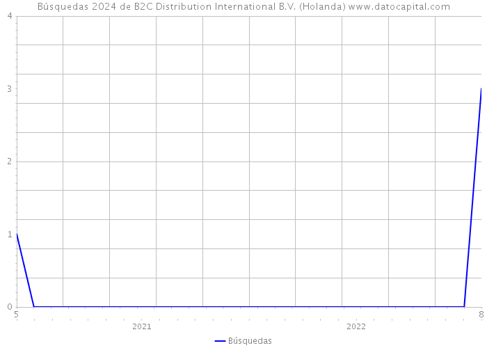 Búsquedas 2024 de B2C Distribution International B.V. (Holanda) 