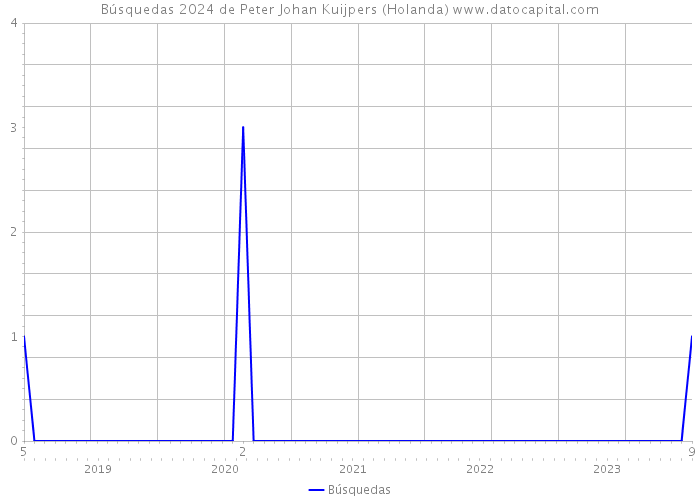 Búsquedas 2024 de Peter Johan Kuijpers (Holanda) 