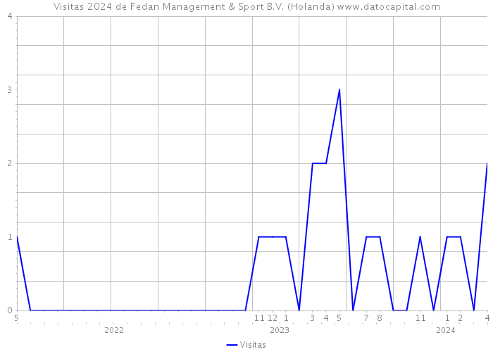 Visitas 2024 de Fedan Management & Sport B.V. (Holanda) 