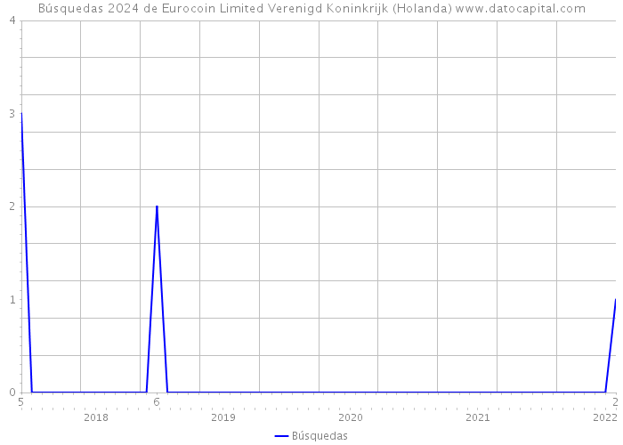 Búsquedas 2024 de Eurocoin Limited Verenigd Koninkrijk (Holanda) 