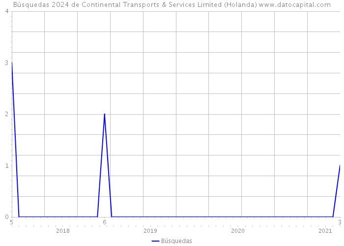 Búsquedas 2024 de Continental Transports & Services Limited (Holanda) 