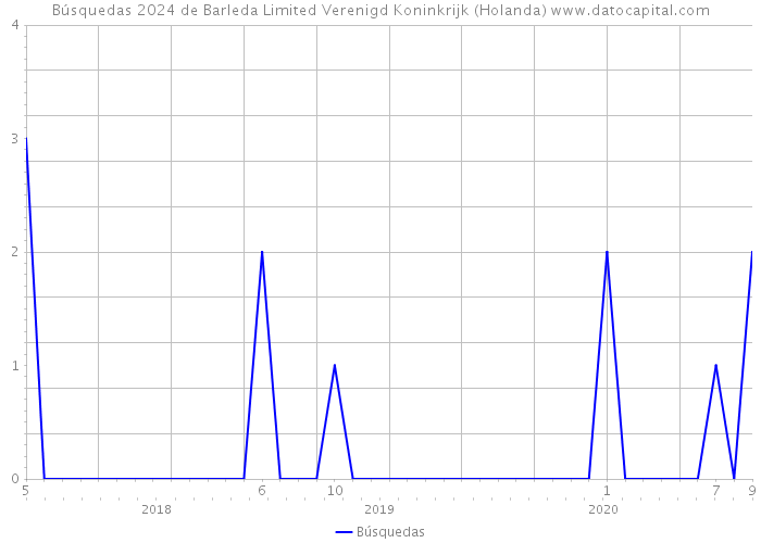 Búsquedas 2024 de Barleda Limited Verenigd Koninkrijk (Holanda) 
