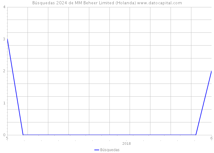 Búsquedas 2024 de MM Beheer Limited (Holanda) 