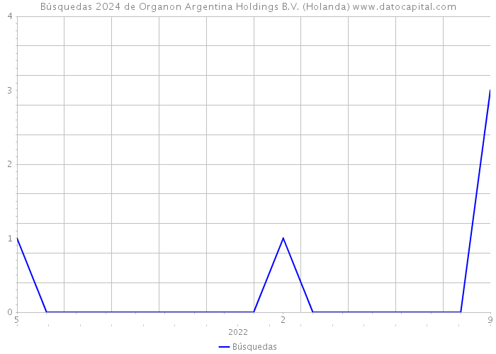 Búsquedas 2024 de Organon Argentina Holdings B.V. (Holanda) 