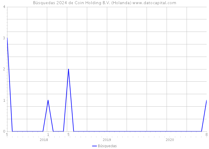 Búsquedas 2024 de Coin Holding B.V. (Holanda) 