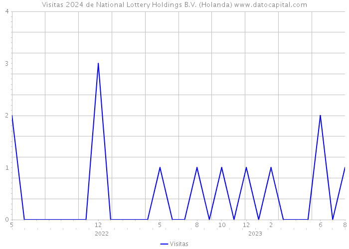 Visitas 2024 de National Lottery Holdings B.V. (Holanda) 