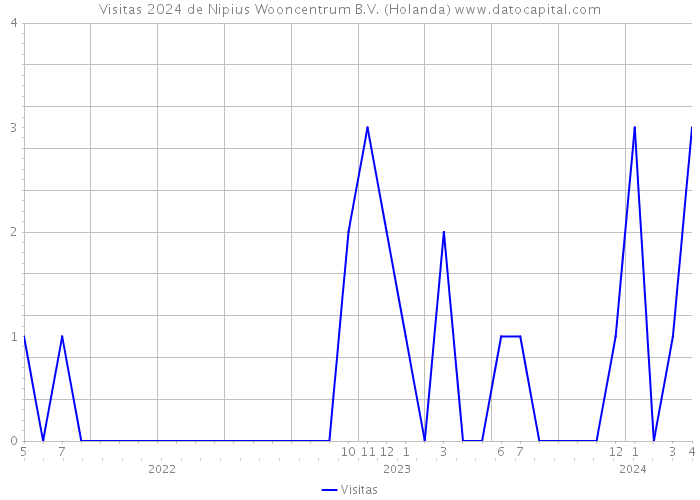 Visitas 2024 de Nipius Wooncentrum B.V. (Holanda) 