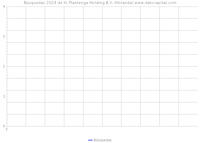Búsquedas 2024 de H. Plantenga Holding B.V. (Holanda) 