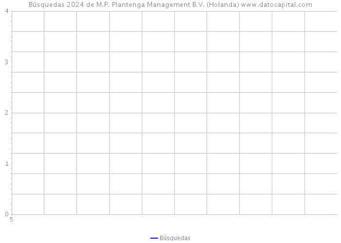 Búsquedas 2024 de M.P. Plantenga Management B.V. (Holanda) 