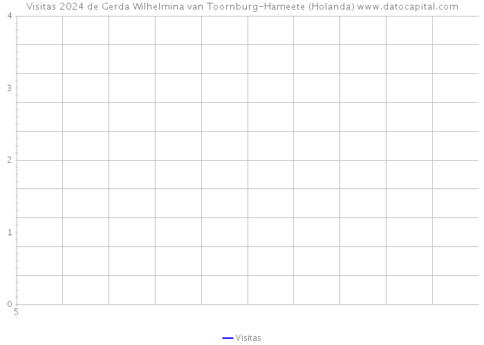 Visitas 2024 de Gerda Wilhelmina van Toornburg-Hameete (Holanda) 