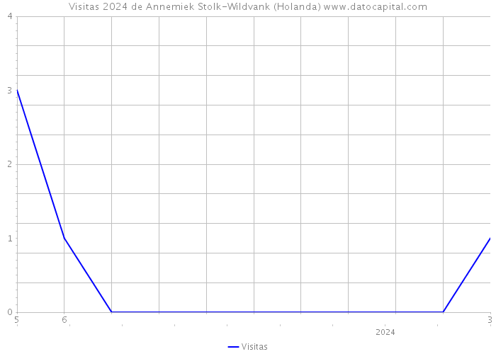 Visitas 2024 de Annemiek Stolk-Wildvank (Holanda) 