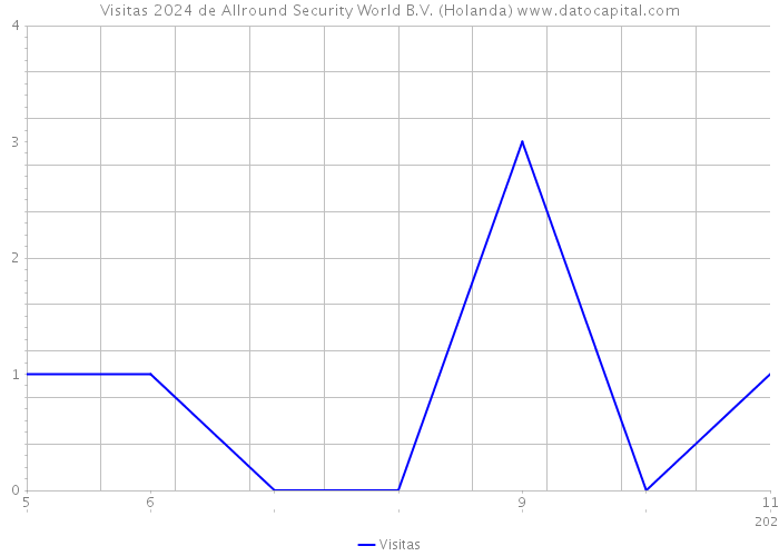 Visitas 2024 de Allround Security World B.V. (Holanda) 