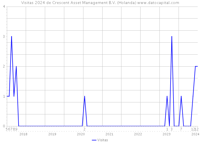 Visitas 2024 de Crescent Asset Management B.V. (Holanda) 