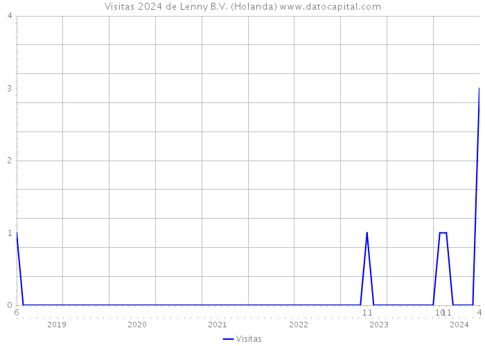 Visitas 2024 de Lenny B.V. (Holanda) 