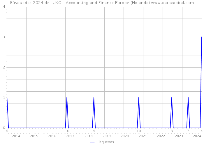 Búsquedas 2024 de LUKOIL Accounting and Finance Europe (Holanda) 