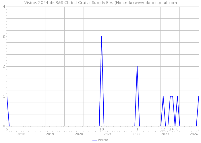Visitas 2024 de B&S Global Cruise Supply B.V. (Holanda) 