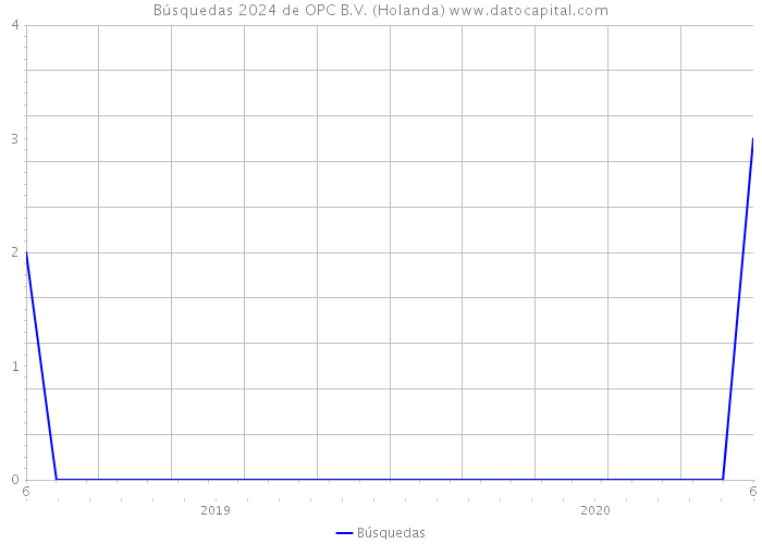 Búsquedas 2024 de OPC B.V. (Holanda) 